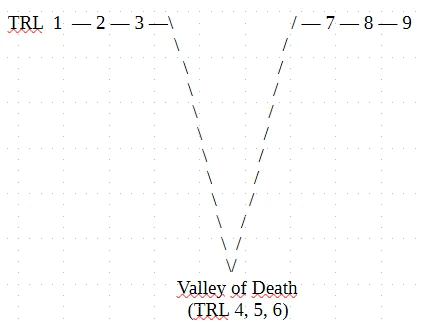 Valley of Death diagram showing TRL 1-3 and TRL 7-9 connected by a V-shaped gap at TRL 4, 5, 6